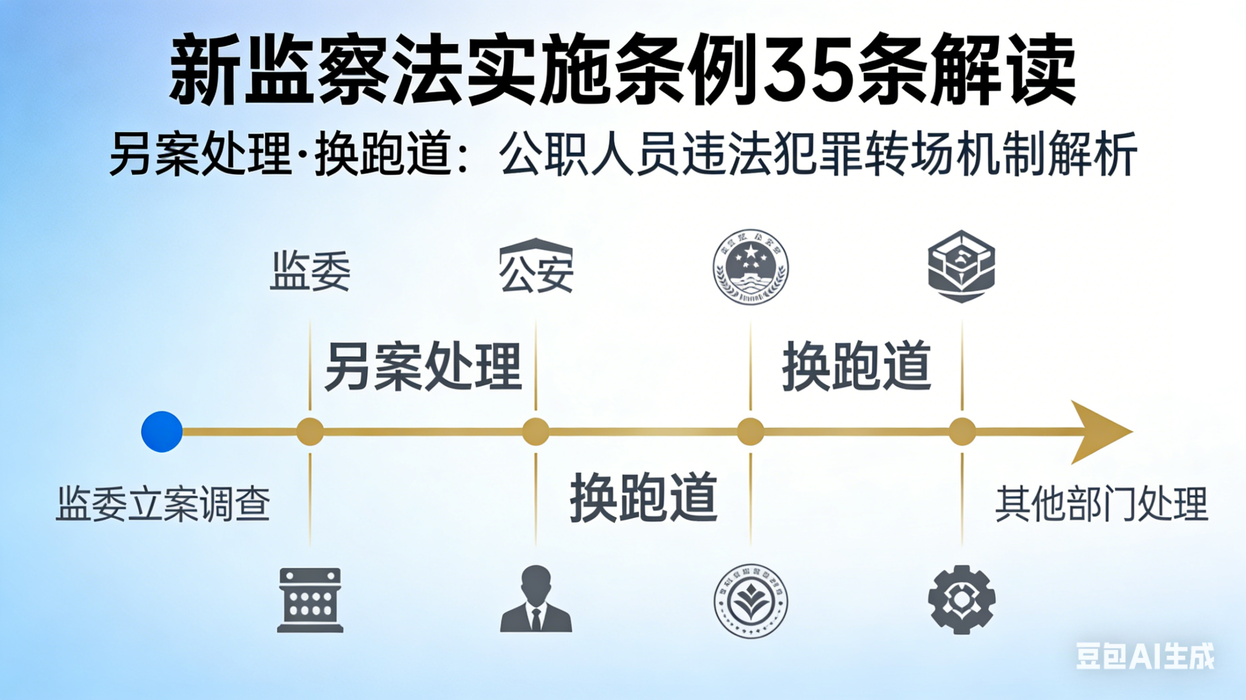 新监察法实施条例第35条解读：监委不是终点，而是“枢纽”